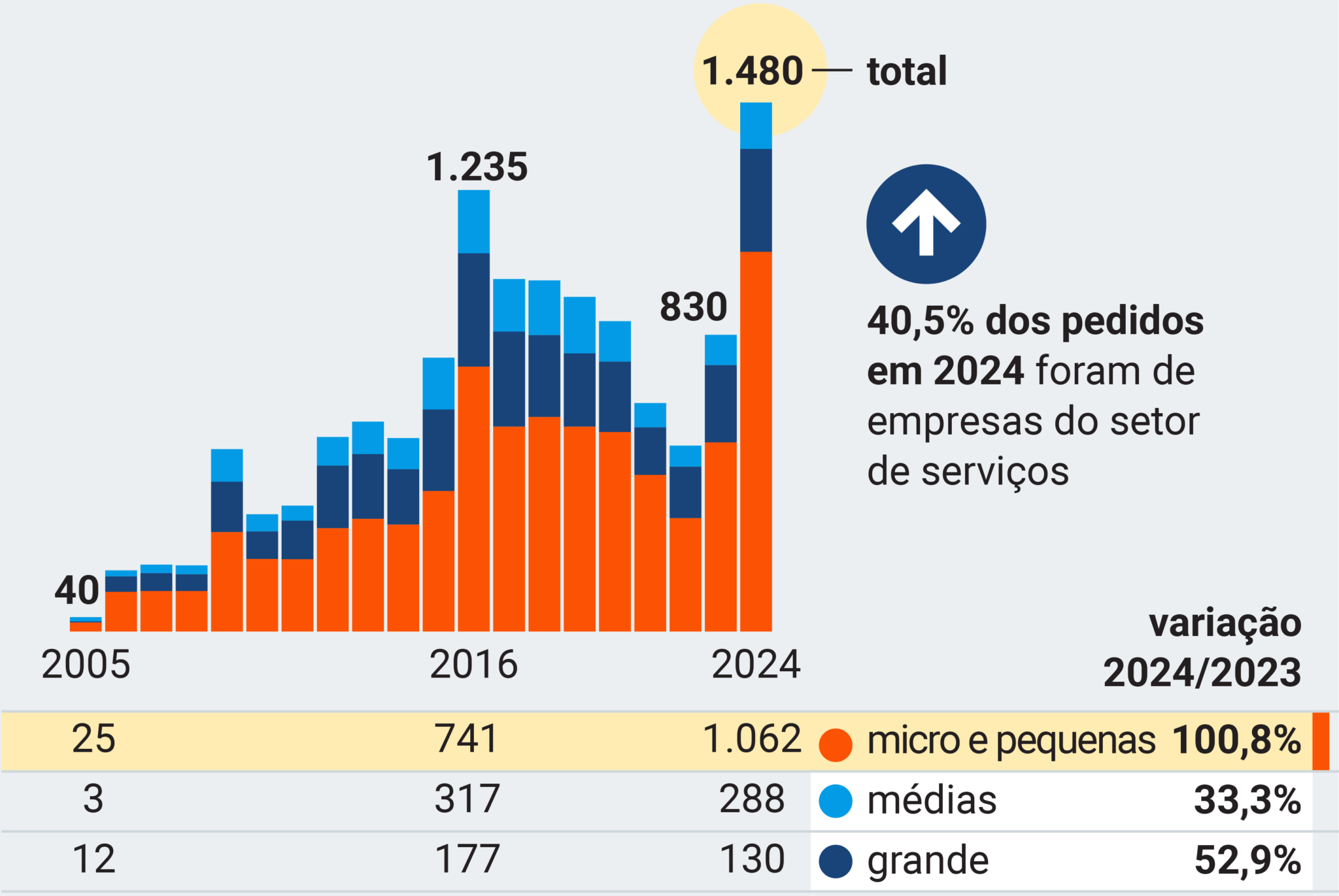 O Recorde de Empresas Falindo no Brasil em 2024